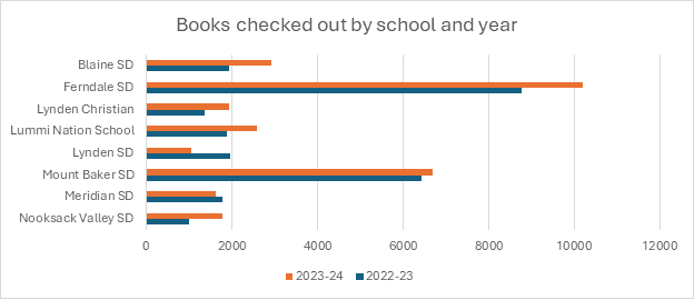 Chart of books checked out by school and year. Details in text below.